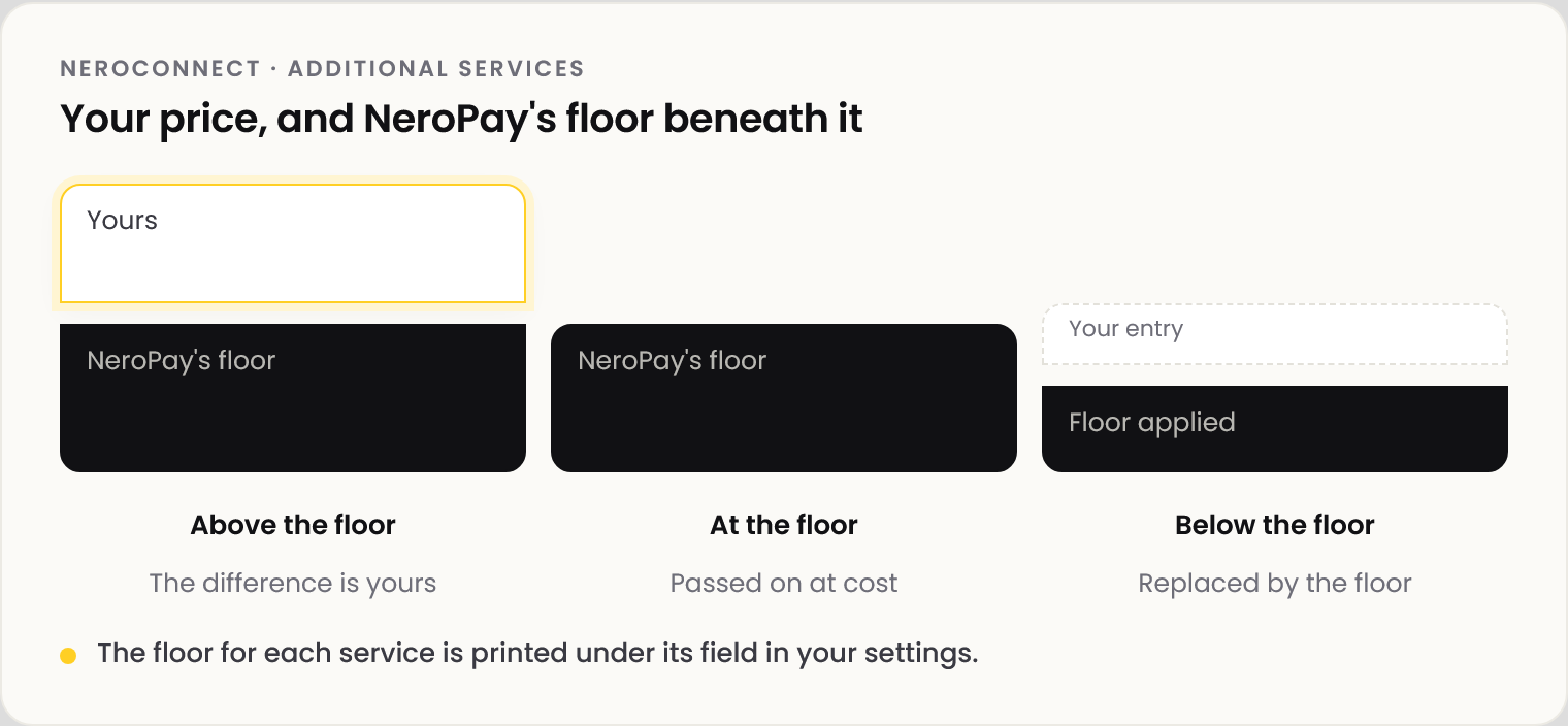 Diagram of three cases. Above the floor: the difference is yours. At the floor: the service is passed on at cost. Below the floor: your entry is replaced by the floor. The floor for each service is printed under its field in your settings.