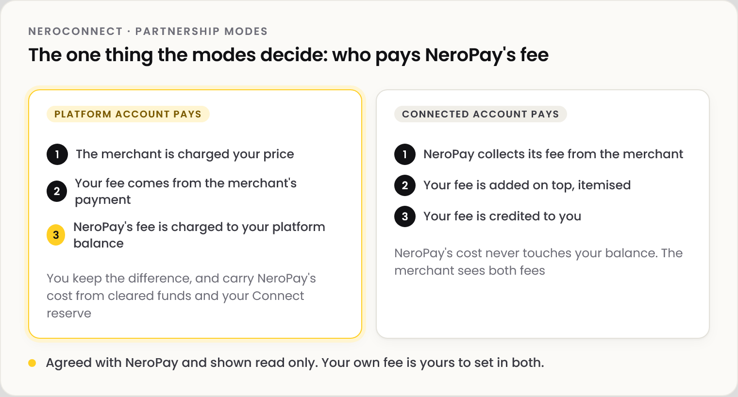 Diagram comparing the two modes. Platform account pays: the merchant is charged your price, your fee comes from the merchant's payment, and NeroPay's fee is charged to your platform balance, so you keep the difference and carry NeroPay's cost from cleared funds and your Connect reserve. Connected account pays: NeroPay collects its fee from the merchant, your fee is added on top, itemised, and credited to you; NeroPay's cost never touches your balance and the merchant sees both fees. Your own fee is yours to set in both.